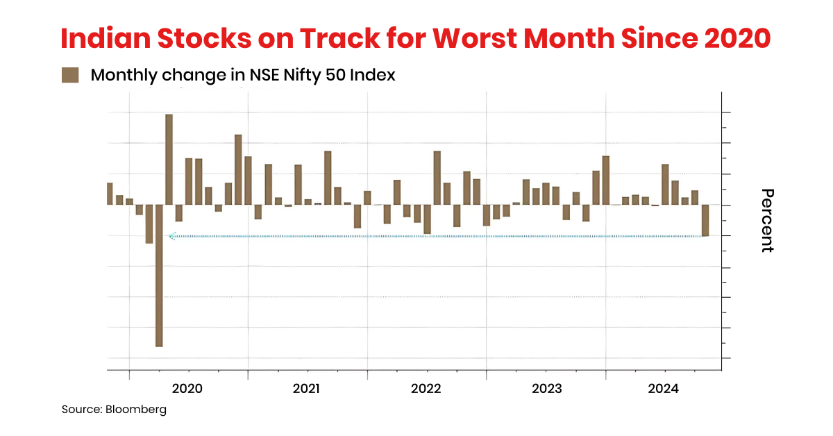 Indian stocks on track for worst month since 2020.
Image Source: Bloomberg, edited by Doo Prime