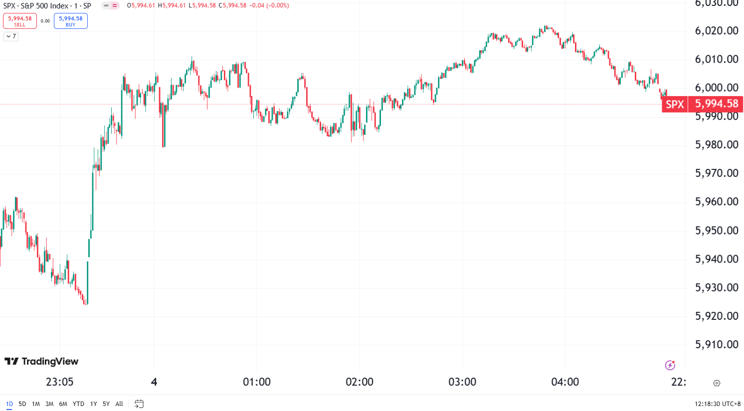 US Stock Market Decline Amid Trump’s Tariff Policy Focus
