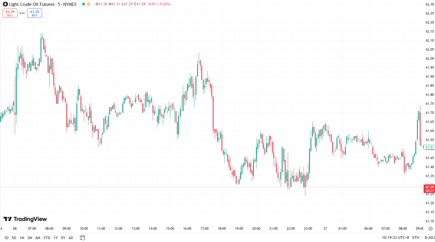 Gold Recovers on Weak Dollar, Geopolitical Tensions; Oil Steady
