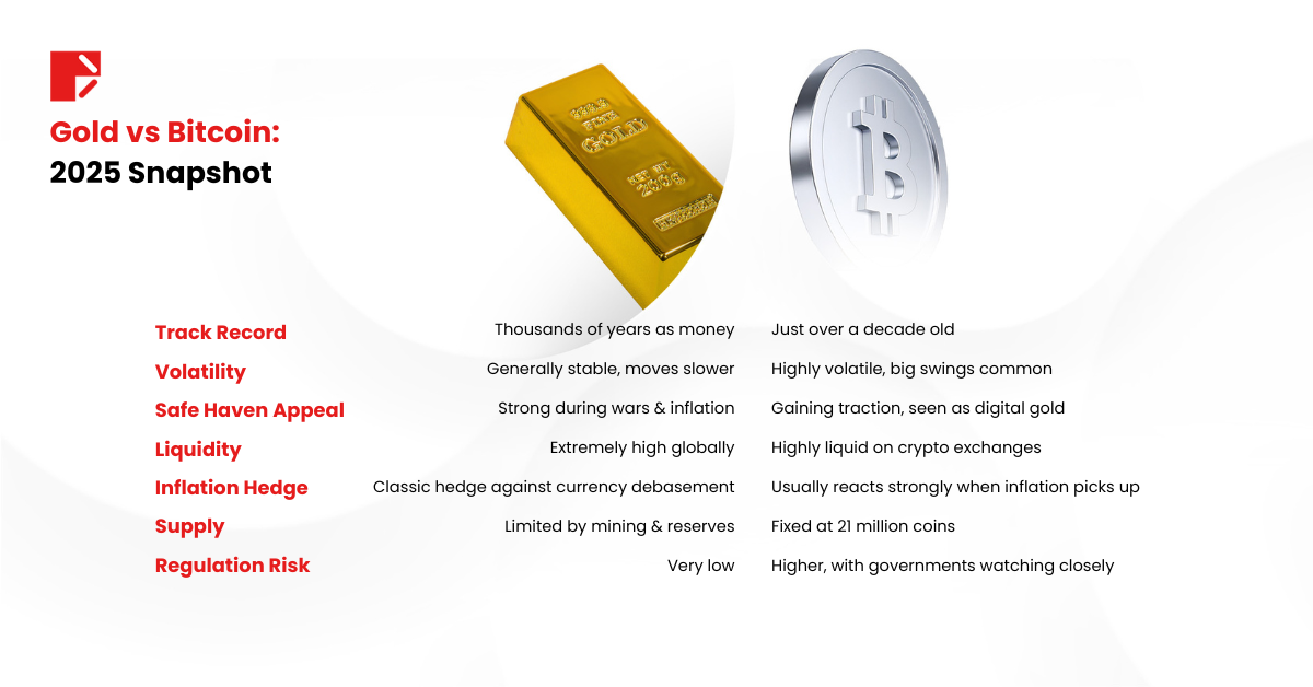 gold vs bitcoin snapshot 2025