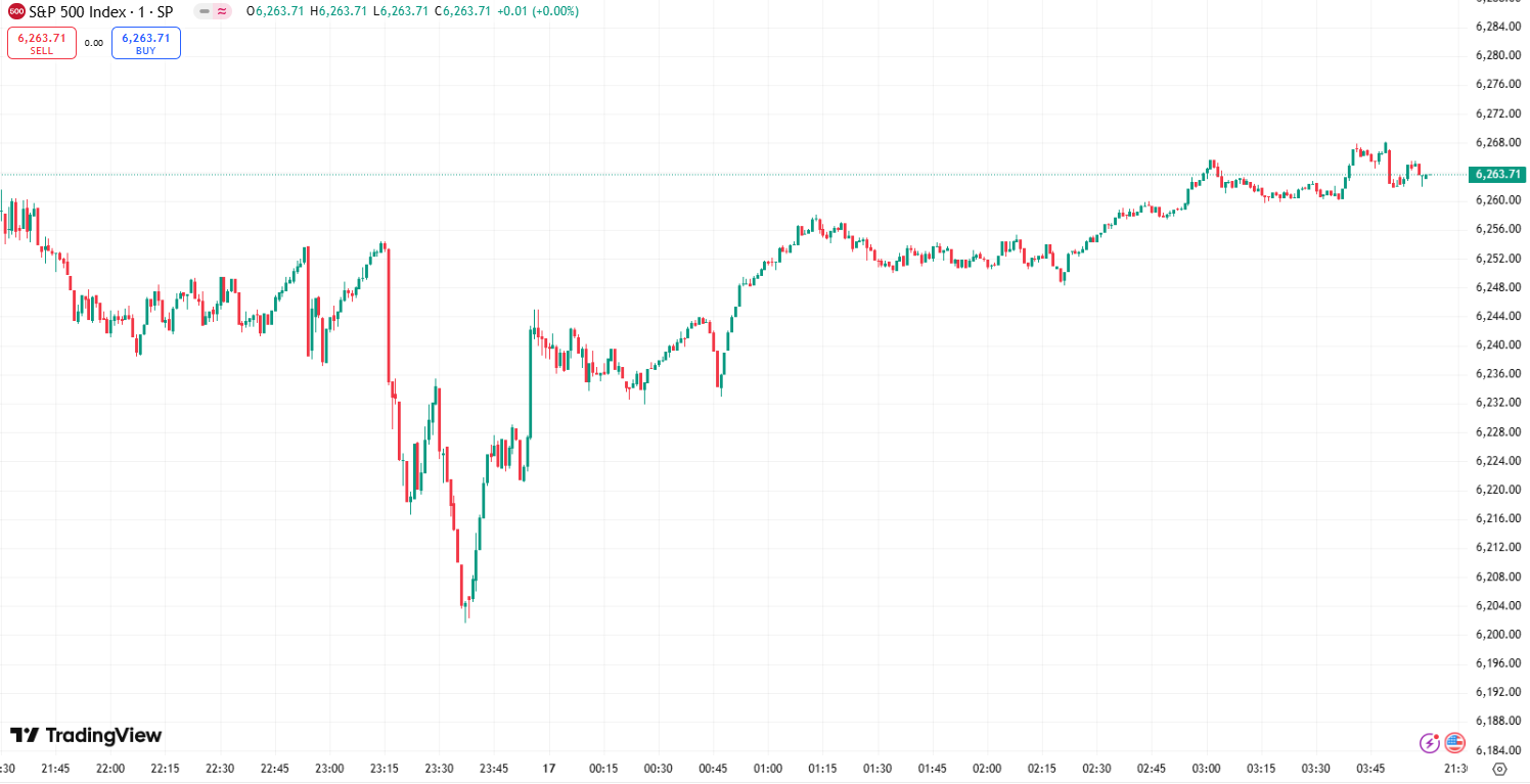 US Stocks Soar, Nasdaq Posts New All-Time High