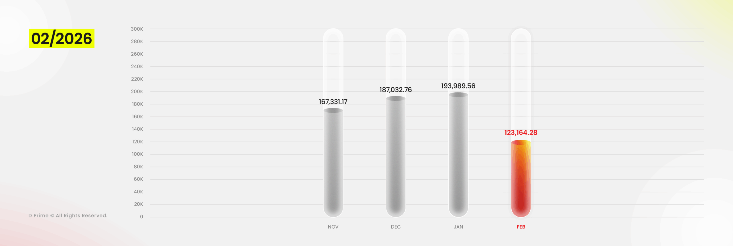 D Prime February 2026 Trading Volume | Markets Cool but Opportunities Shift