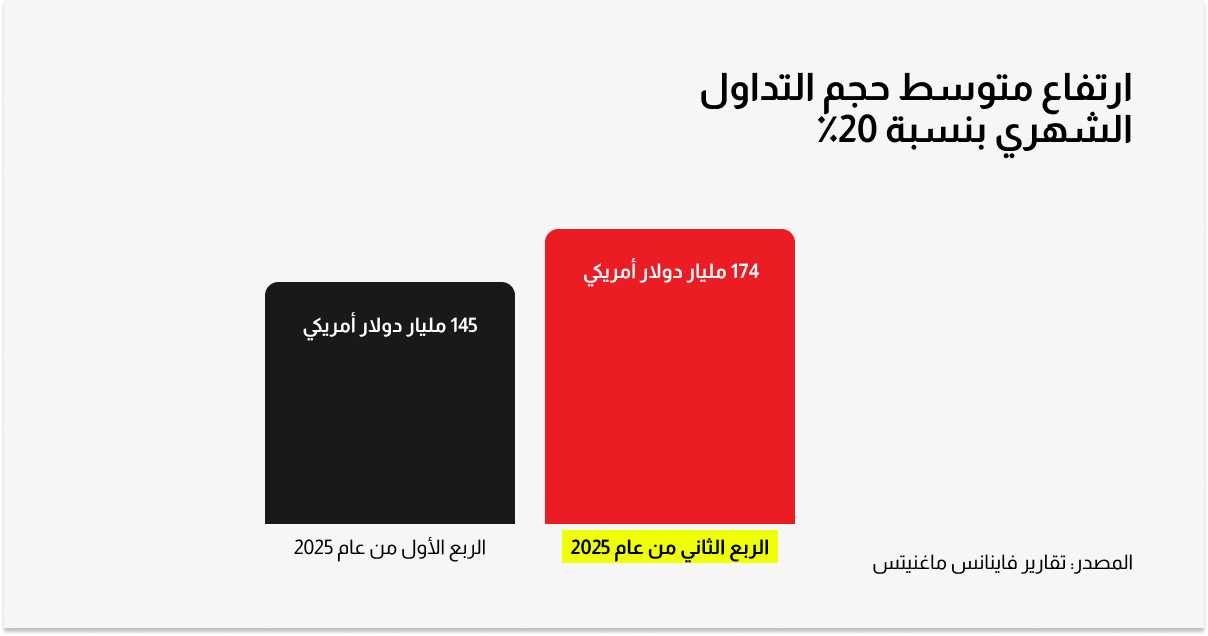 D Prime تحتل المرتبة الثالثة عالمياً من حيث عدد المستخدمين النشطين