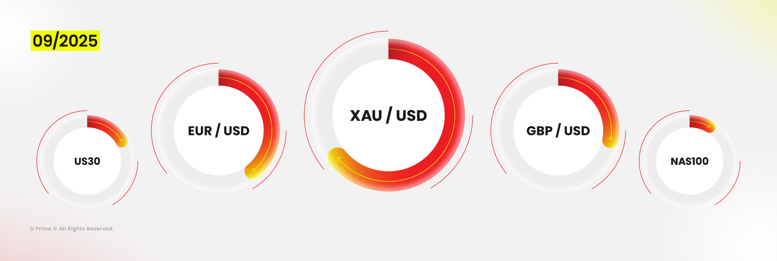 حجم تداول D Prime يسجل نمواً بنسبة 37% في سبتمبر 2025
