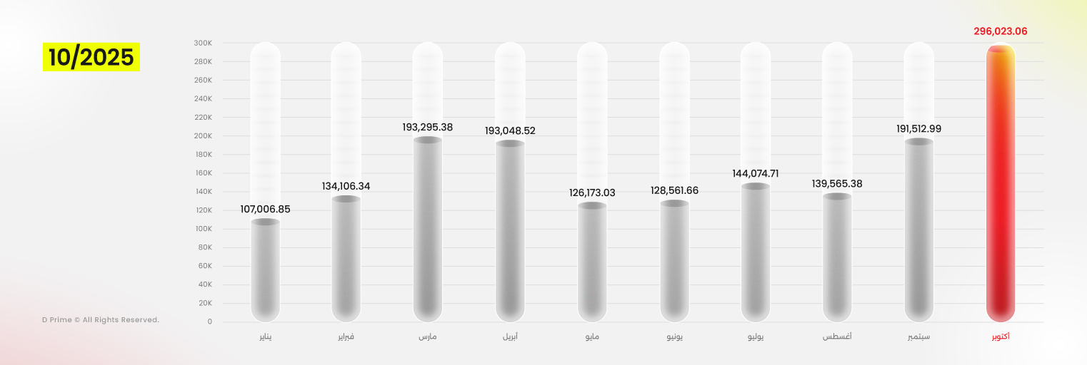 D Prime تحقق حجم تداول قياسي في أكتوبر 2025