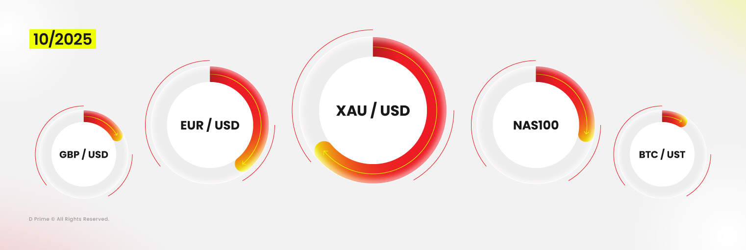 D Prime تحقق حجم تداول قياسي في أكتوبر 2025