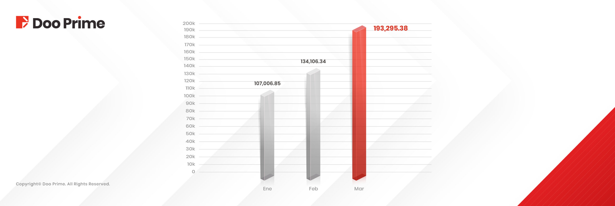 Doo Prime Registra un Crecimiento de Tres Dígitos en el Volumen de Operaciones de Marzo 2025